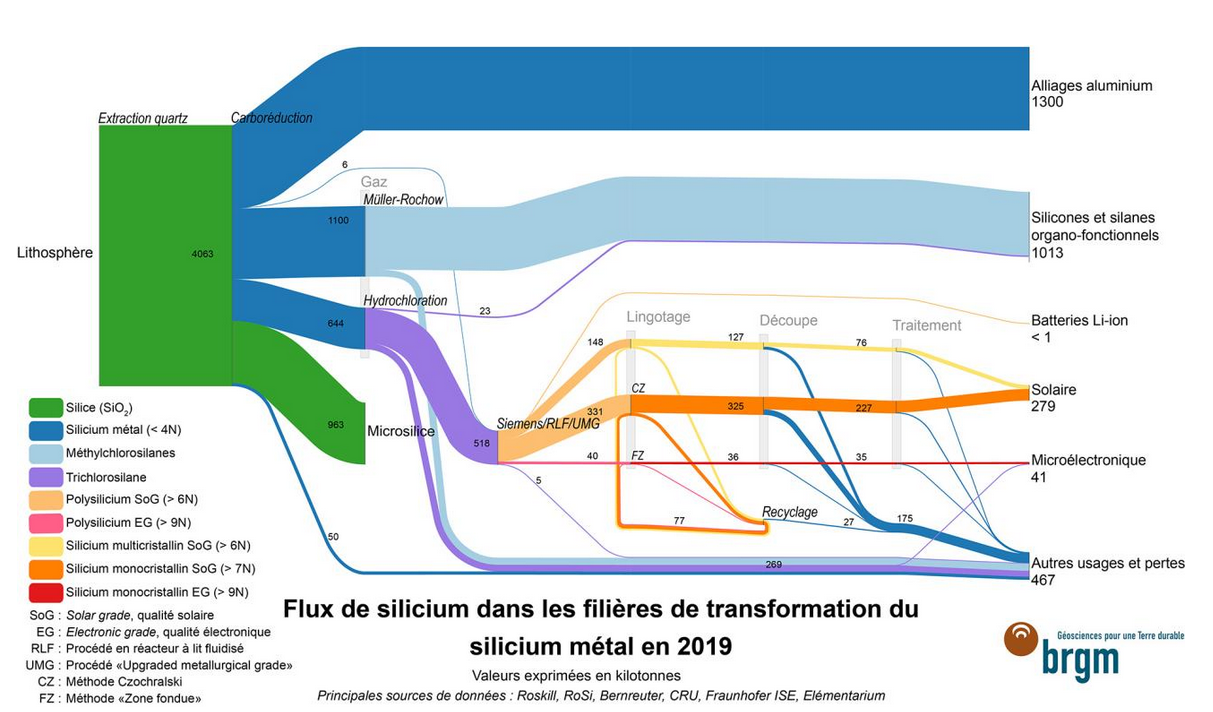 Silicon flows in silicon metal processing chains in 2019